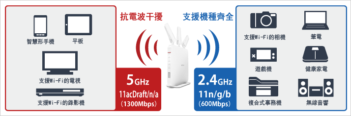1300+600Mbps 11ac Highpower無線基地台 forhome wireless_networking dual_band  BUFFALO GLOBAL