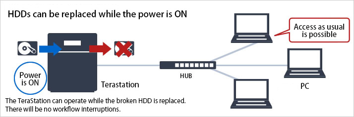 HDDs can be replaced while the power is ON