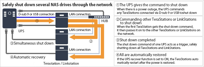 Safely shut down several NAS drives through the network