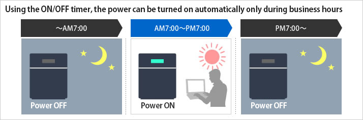 Using the ON/OFF timer, the power can be turned on automatically only during business hours