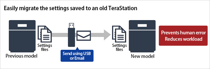 Easily migrate the settings saved to an old TeraStation