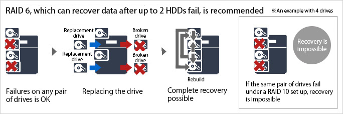 RAID 6, which can recover data after up to 2 HDDs fail, is recommended