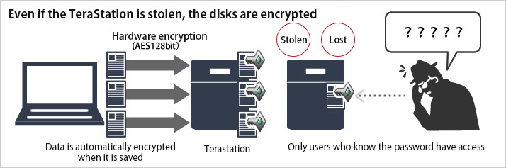 Even if it is stolen, the data can not be viewed by outsiders