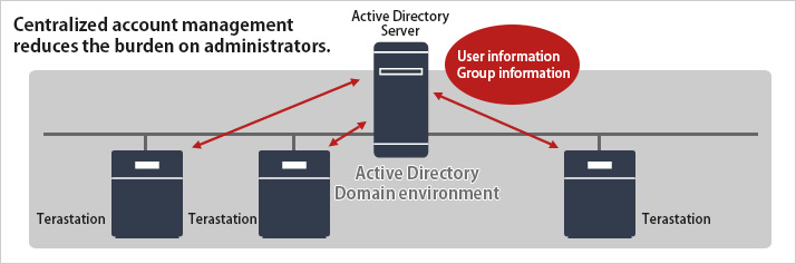 Centralized account management reduces the burden on administrators.